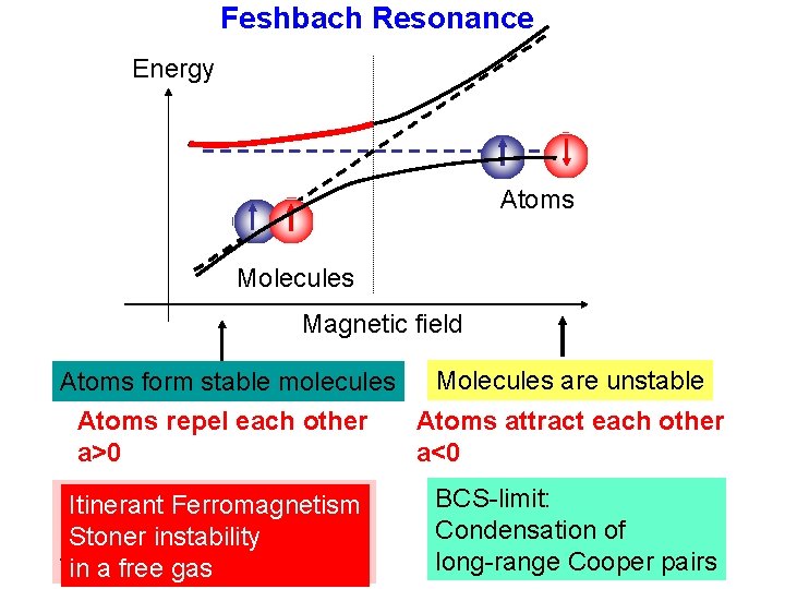 Feshbach Resonance Energy Atoms Molecules Magnetic field Molecules are unstable Atoms form stable molecules