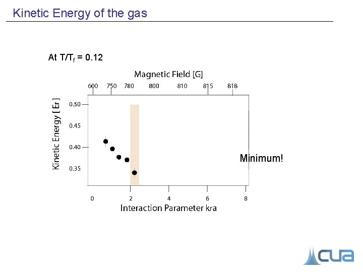 Kinetic Energy of the gas At T/Tf = 0. 12 Minimum! 