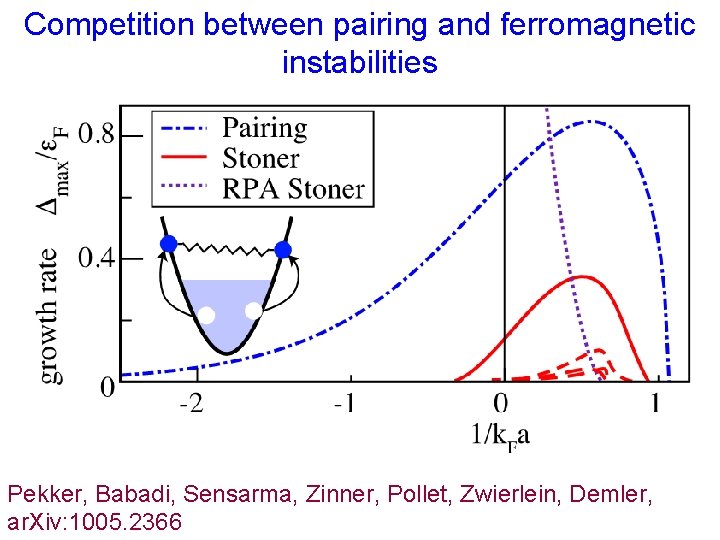 Competition between pairing and ferromagnetic instabilities Pekker, Babadi, Sensarma, Zinner, Pollet, Zwierlein, Demler, ar.