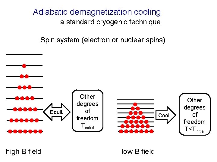 Adiabatic demagnetization cooling a standard cryogenic technique Spin system (electron or nuclear spins) Equil.