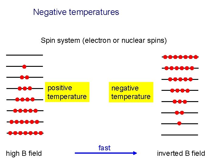 Negative temperatures Spin system (electron or nuclear spins) positive temperature high B field negative