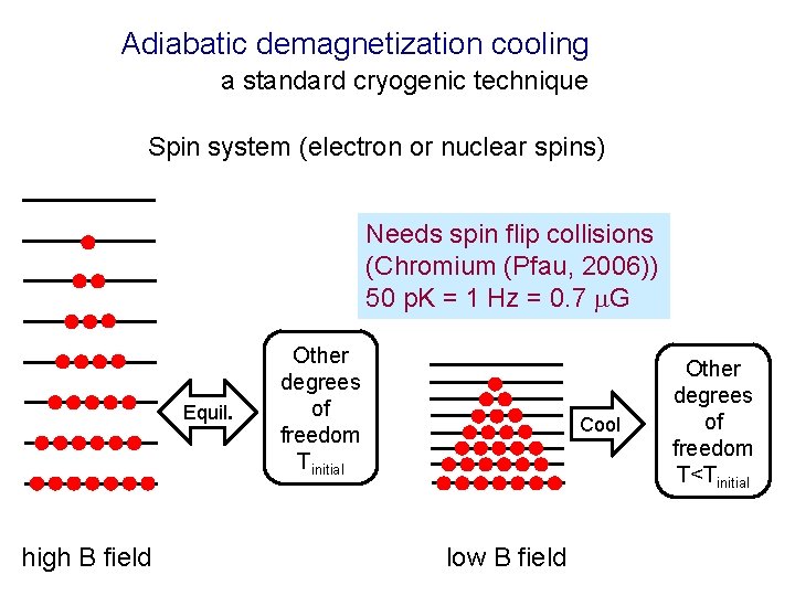 Adiabatic demagnetization cooling a standard cryogenic technique Spin system (electron or nuclear spins) Needs