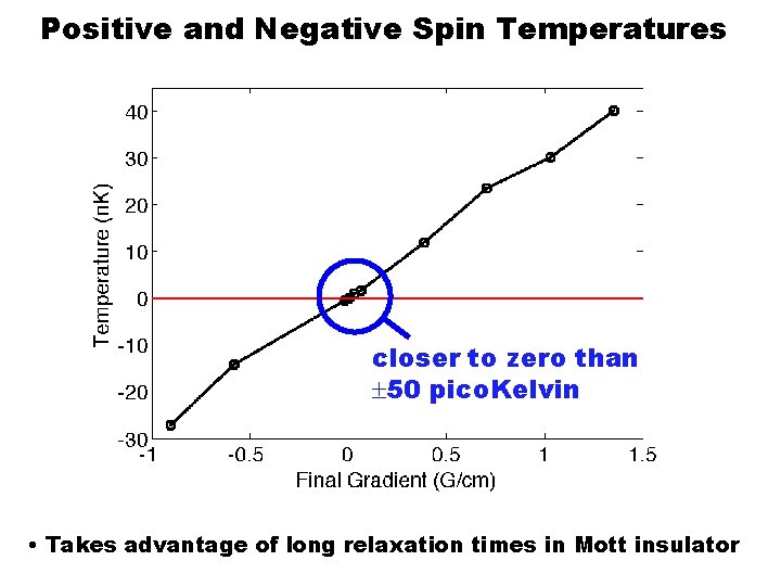 Positive and Negative Spin Temperatures closer to zero than 50 pico. Kelvin • Takes