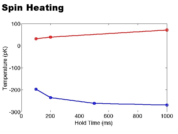 Spin Heating 