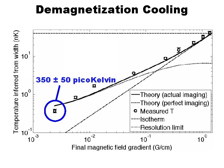 Demagnetization Cooling 350 ± 50 pico. Kelvin 