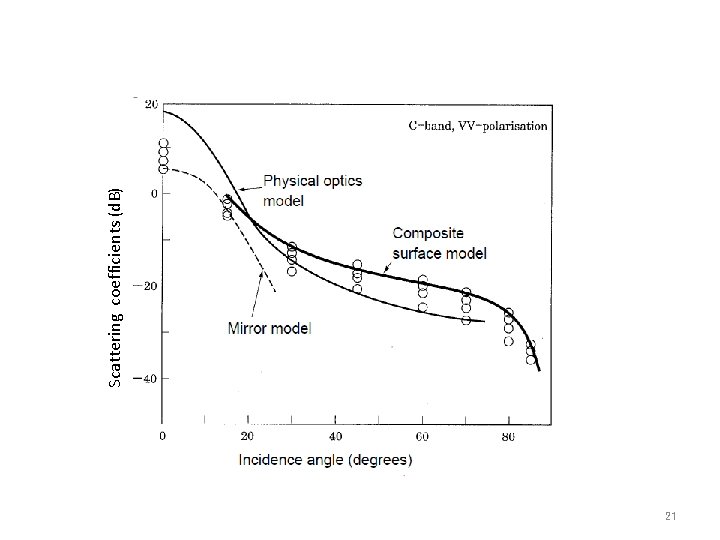21 Scattering coefficients (d. B) 
