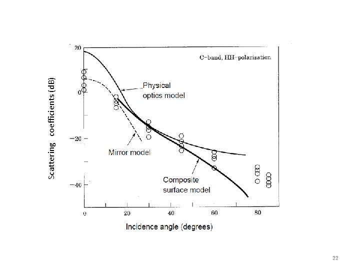 22 Scattering coefficients (d. B) 