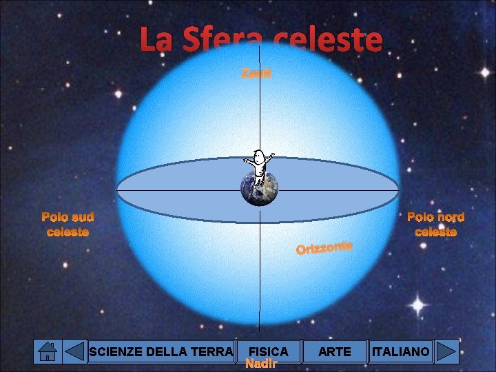 La Sfera celeste Zenit Orizzonte SCIENZE DELLA TERRA FISICA Nadir ARTE ITALIANO 