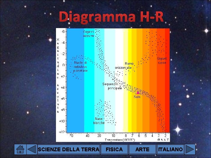 Diagramma H-R SCIENZE DELLA TERRA FISICA ARTE ITALIANO 