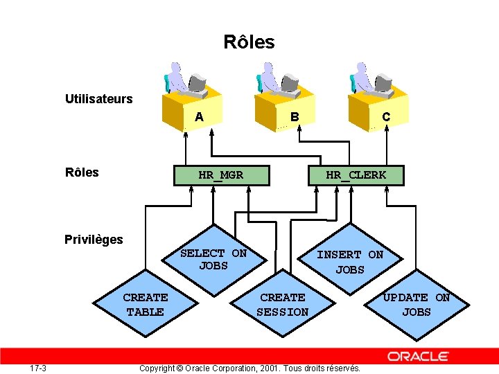 Systeme Des Roles 17 Grer les rles Copyright Oracle Corporation 2001