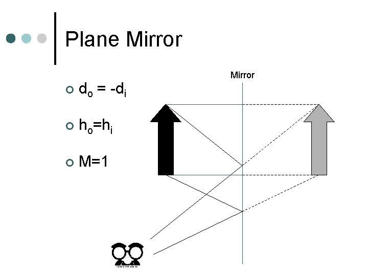 Plane Mirror ¢ do = -di ¢ ho=hi ¢ M=1 Mirror 