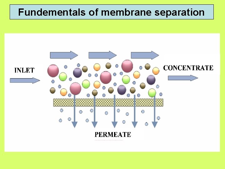 Fundementals of membrane separation 