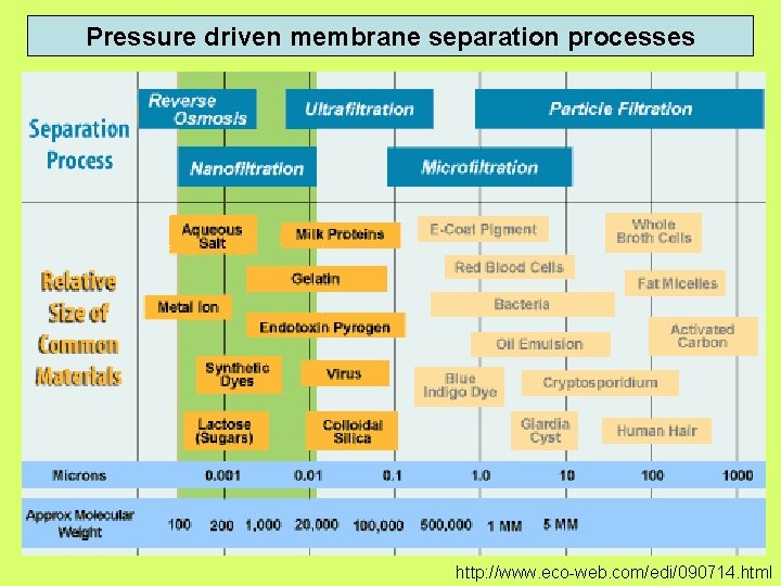Pressure driven membrane separation processes http: //www. eco-web. com/edi/090714. html 