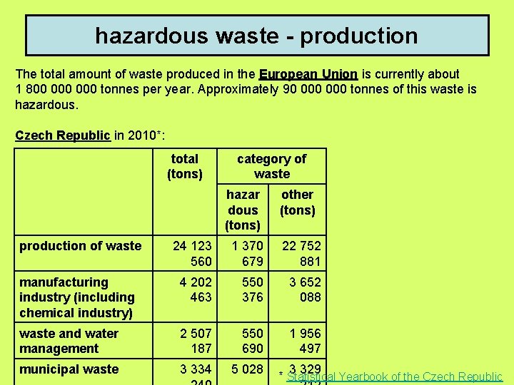 hazardous waste - production The total amount of waste produced in the European Union