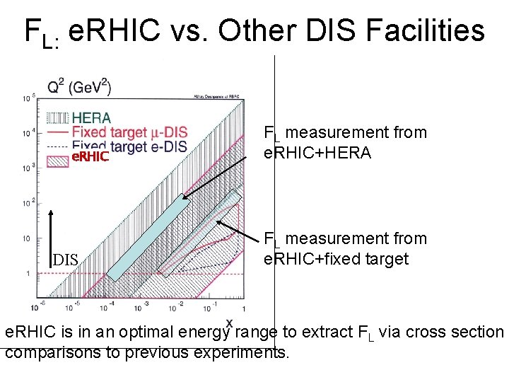 FL: e. RHIC vs. Other DIS Facilities e. RHIC DIS FL measurement from e.