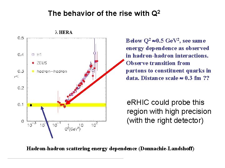 The behavior of the rise with Q 2 Below Q 2 0. 5 Ge.