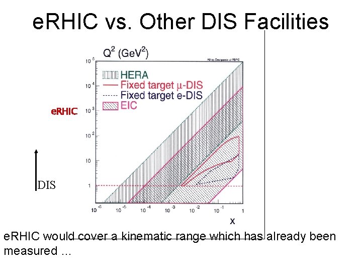 e. RHIC vs. Other DIS Facilities e. RHIC DIS e. RHIC would cover a