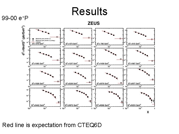 99 -00 e +P Results Red line is expectation from CTEQ 6 D 