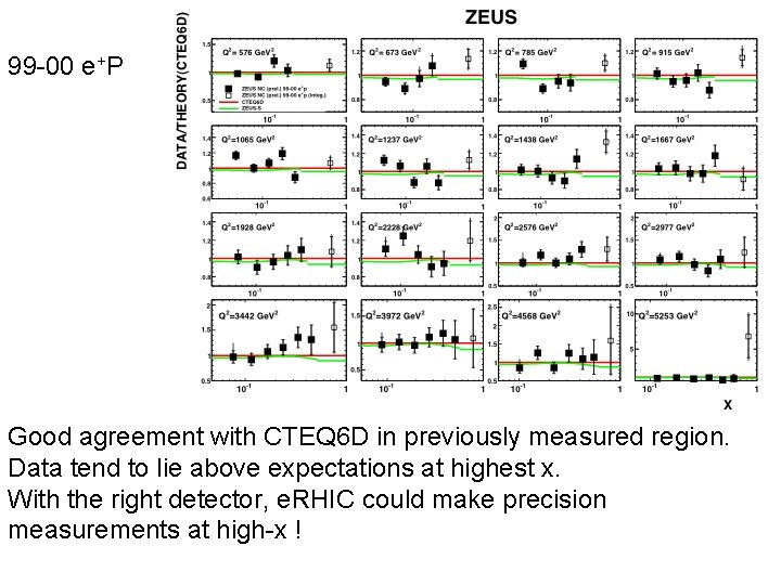 99 -00 e+P Good agreement with CTEQ 6 D in previously measured region. Data