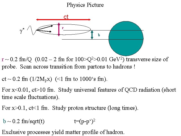 Physics Picture ct * r b r ~ 0. 2 fm/Q (0. 02 –