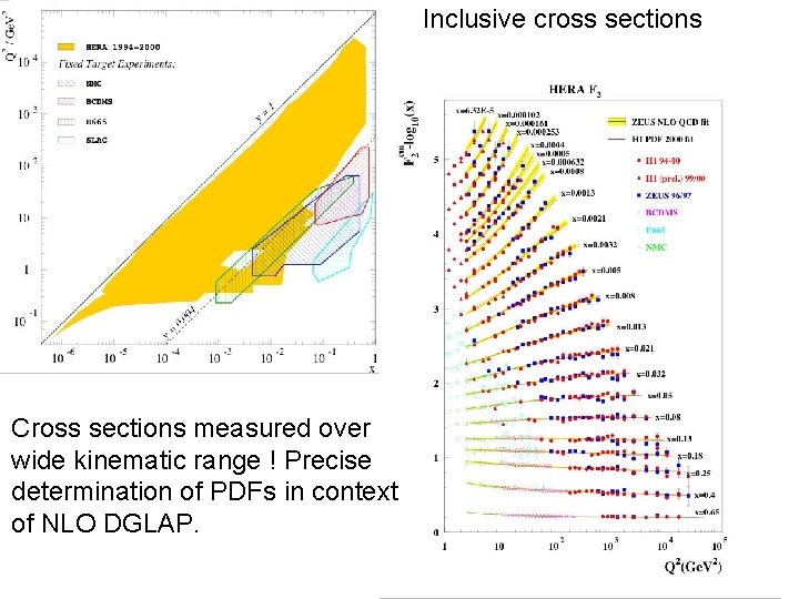 Inclusive cross sections Cross sections measured over wide kinematic range ! Precise determination of