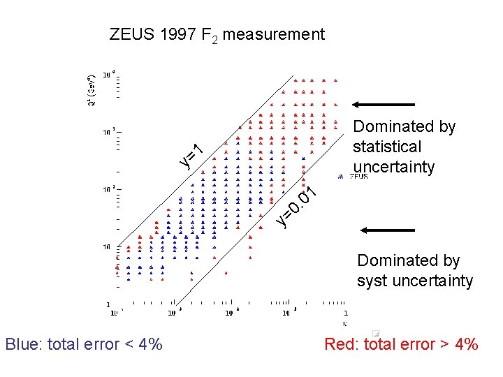 ZEUS 1997 F 2 measurement Dominated by statistical uncertainty 1 = y y= 01.