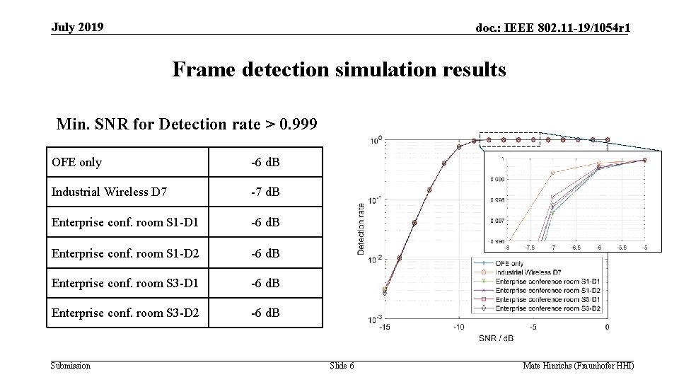 July 2019 doc. : IEEE 802. 11 -19/1054 r 1 Frame detection simulation results