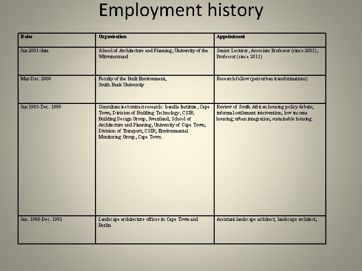 Employment history Dates Organisation Appointment Jan 2001 -date School of Architecture and Planning, University