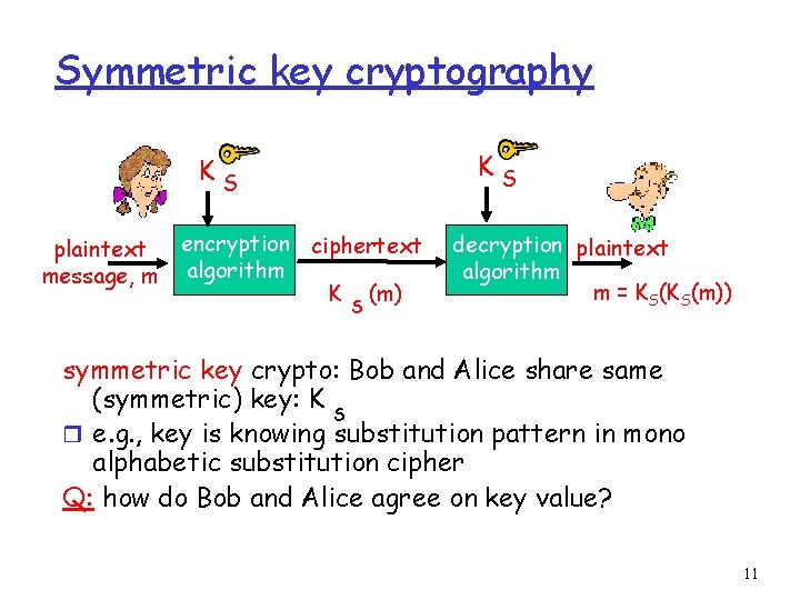 Symmetric key cryptography KS KS plaintext message, m encryption ciphertext algorithm K (m) S