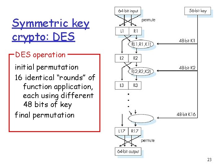 Symmetric key crypto: DES operation initial permutation 16 identical “rounds” of function application, each