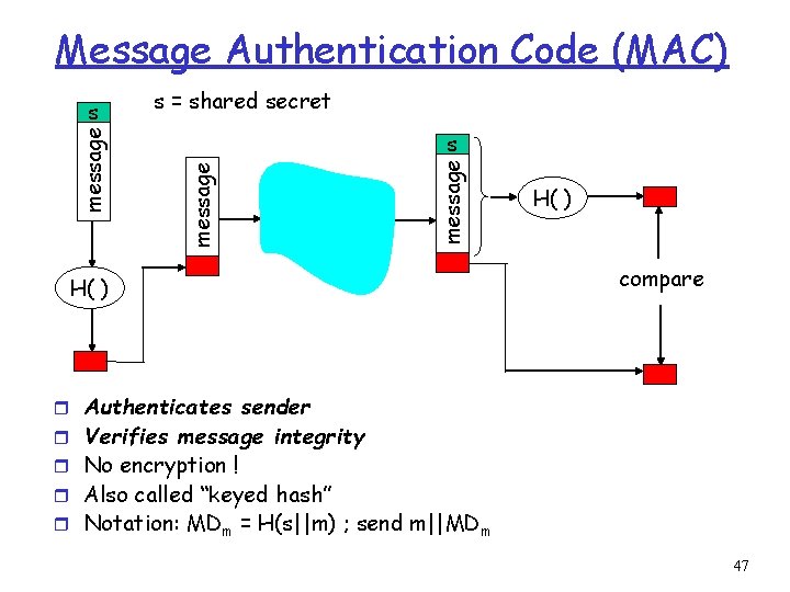 Message Authentication Code (MAC) s = shared secret message s H( ) compare r
