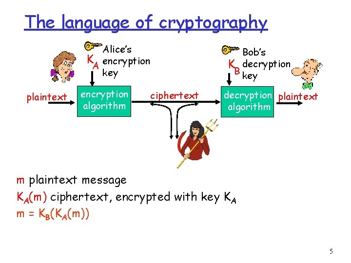 The language of cryptography Alice’s K encryption A key plaintext encryption algorithm Bob’s K