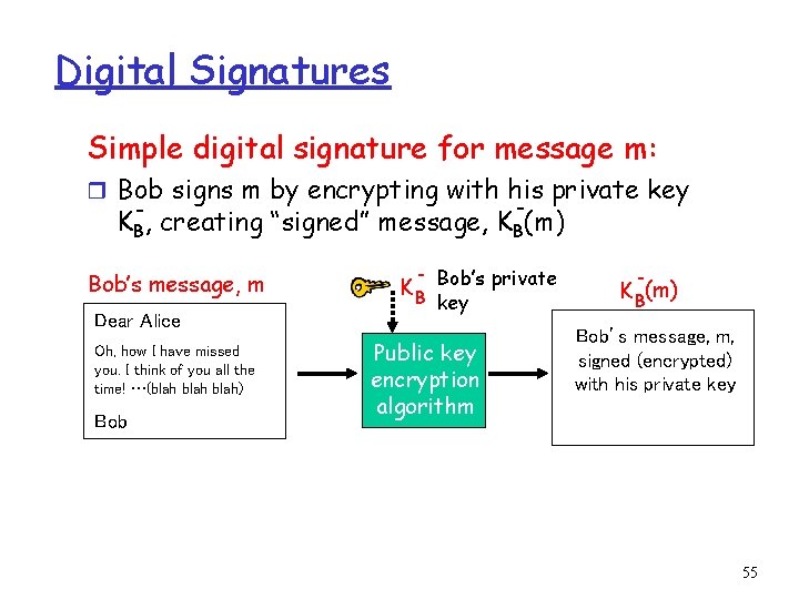 Digital Signatures Simple digital signature for message m: r Bob signs m by encrypting