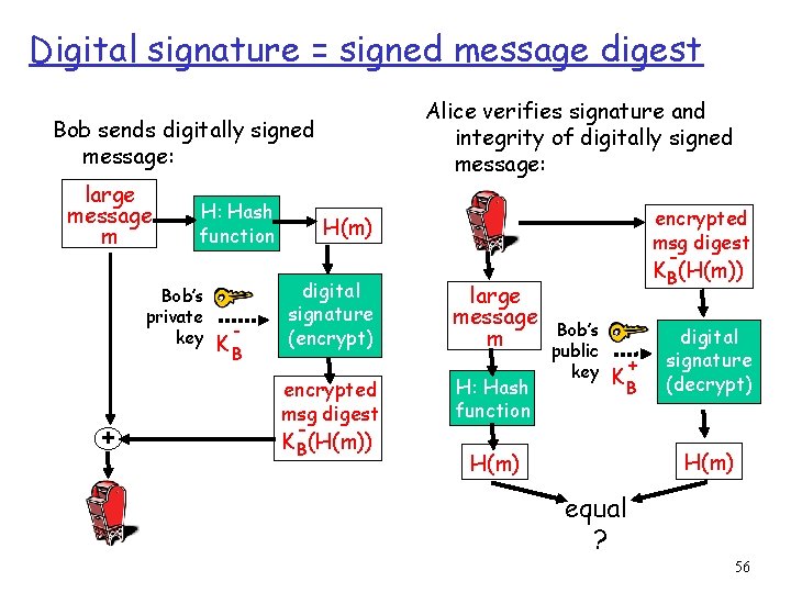 Digital signature = signed message digest Alice verifies signature and integrity of digitally signed