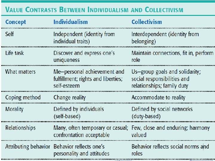 Social-Cognitive Effects ▪ Researchers tend to believe the proper way to predict behavior in