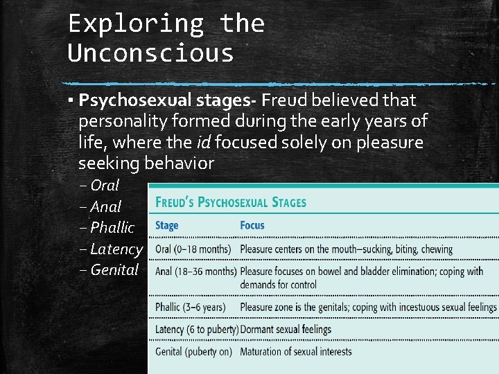 Exploring the Unconscious ▪ Psychosexual stages- Freud believed that personality formed during the early