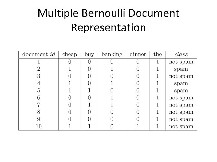 Multiple Bernoulli Document Representation 