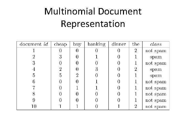 Multinomial Document Representation 