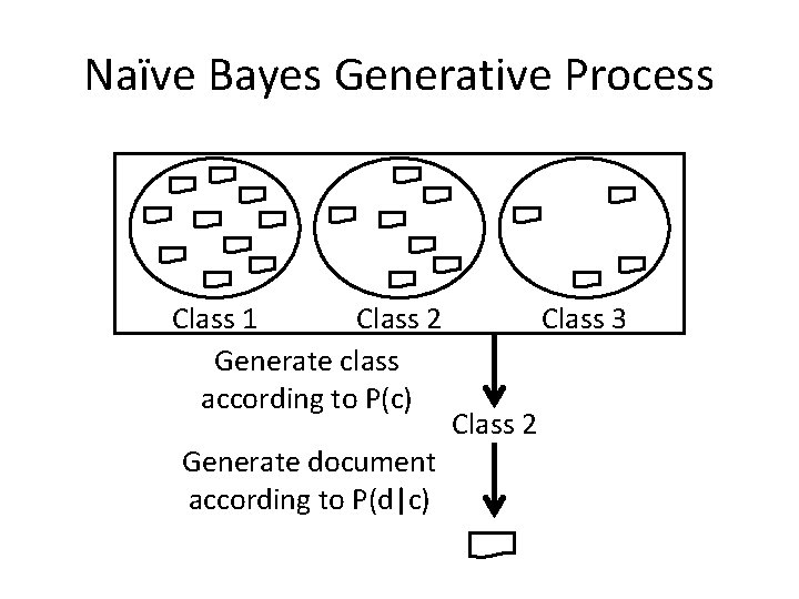 Naïve Bayes Generative Process Class 1 Class 2 Generate class according to P(c) Generate