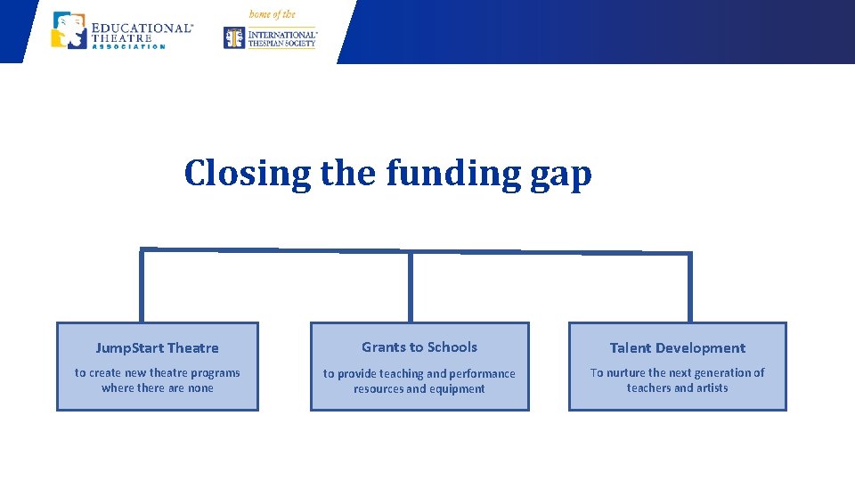 Closing the funding gap Jump. Start Theatre Grants to Schools Talent Development to create