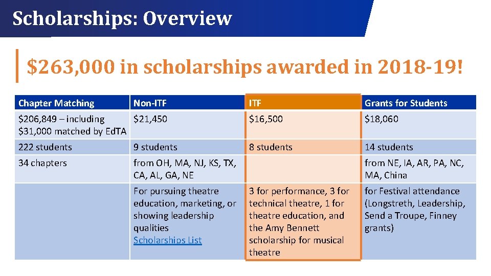 Scholarships: Overview $263, 000 in scholarships awarded in 2018 -19! Chapter Matching Non-ITF Grants