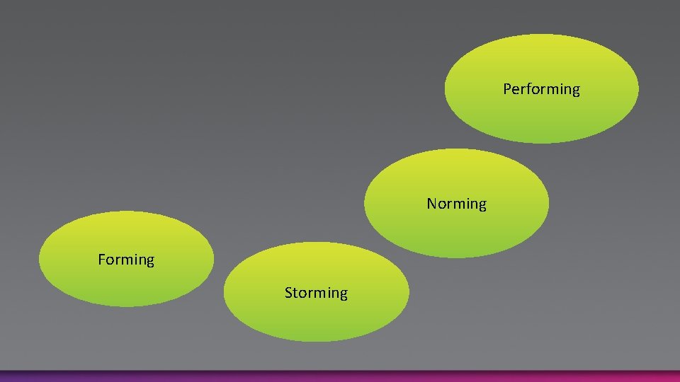 Performing Norming Forming Storming 