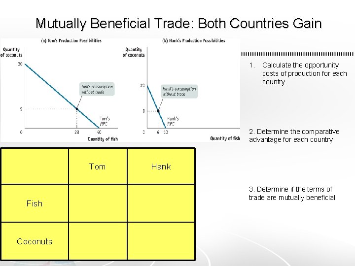 Mutually Beneficial Trade: Both Countries Gain 1. Calculate the opportunity costs of production for