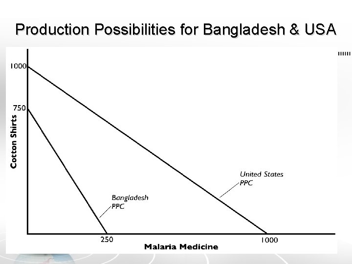Production Possibilities for Bangladesh & USA 