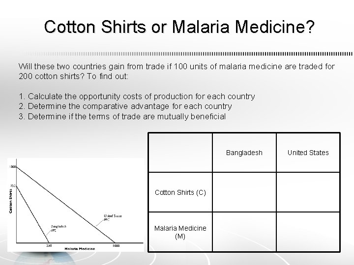 Cotton Shirts or Malaria Medicine? Will these two countries gain from trade if 100