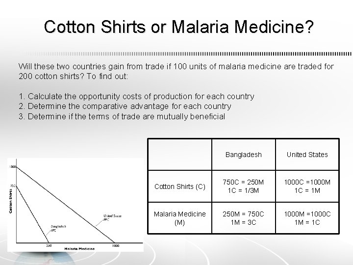Cotton Shirts or Malaria Medicine? Will these two countries gain from trade if 100