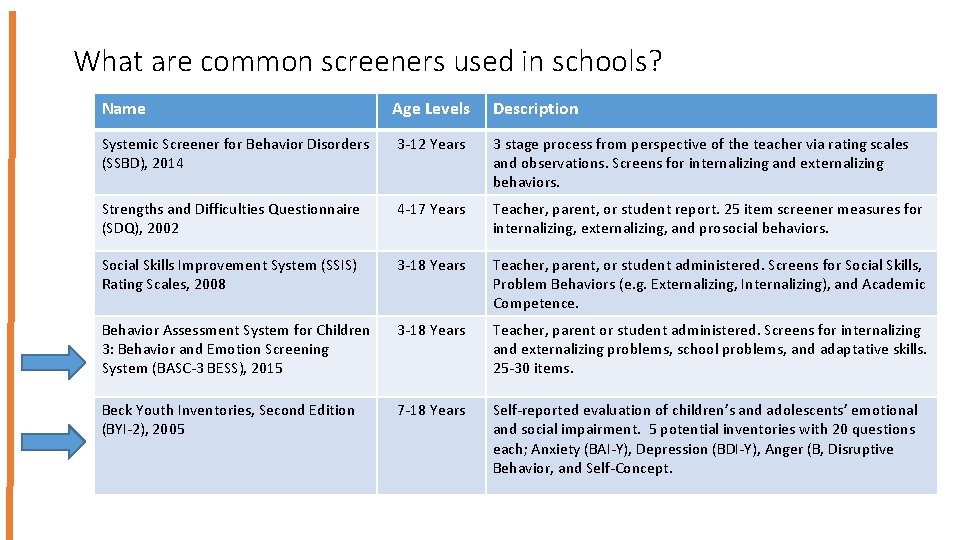 What are common screeners used in schools? Name Age Levels Description Systemic Screener for