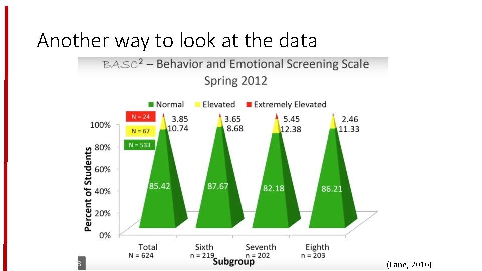 Another way to look at the data (Lane, 2016) 