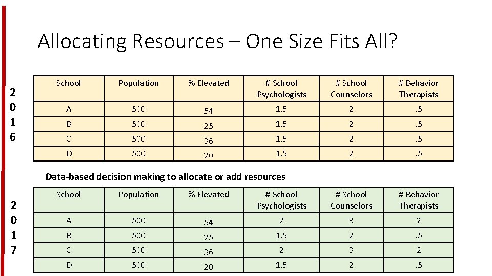 Allocating Resources – One Size Fits All? 2 0 1 6 School Population %