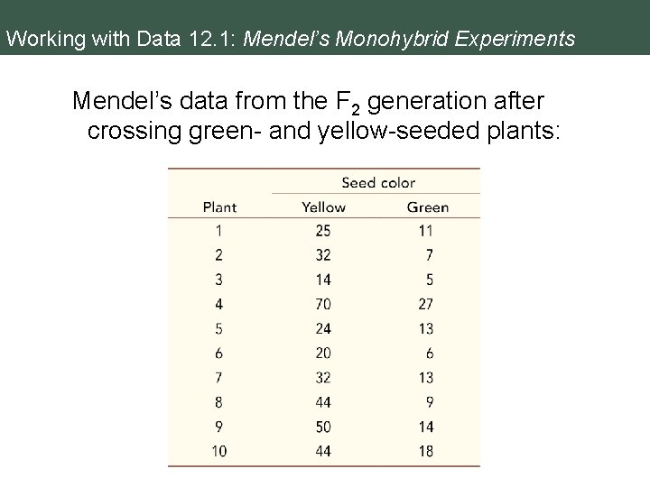 Working with Data 12. 1: Mendel’s Monohybrid Experiments Mendel’s data from the F 2